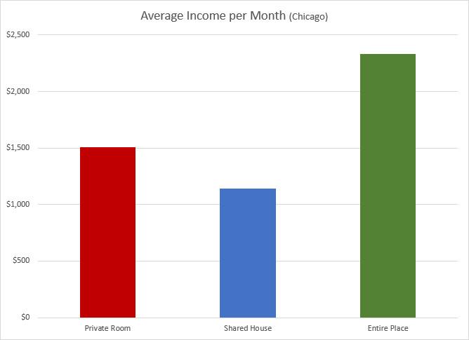 Income you can expect when you buy an Airbnb house