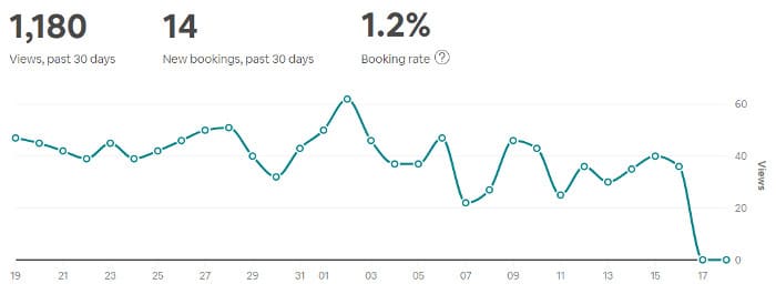 Airbnb listing views graph example