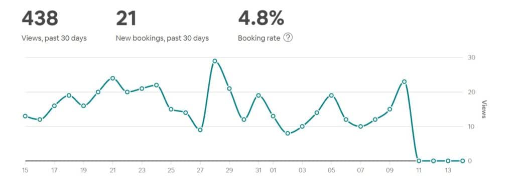 Airbnb listing views