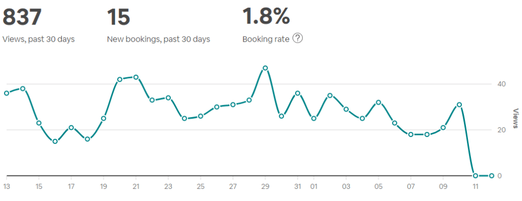 Airbnb listing views stats