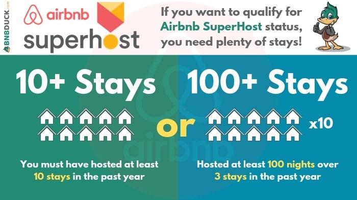 Qualify for Airbnb SuperHost status by completing at least 10 stays in a year